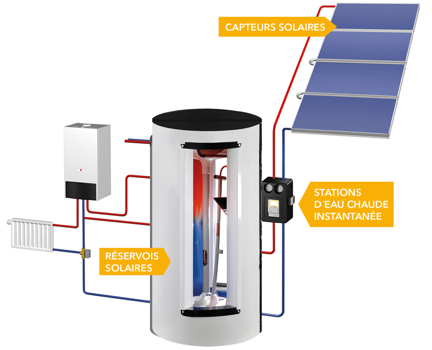 Chauffage solaire système solaire combiné basique type SSC